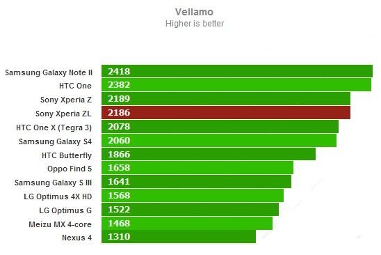 Vellamo для Sony Xperia ZL
